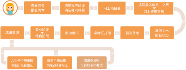 2021年注冊會(huì)計(jì)師考試流程圖