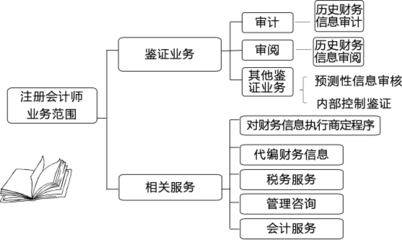 2020注冊會(huì)計(jì)師《審計(jì)》精講班課程講義:審計(jì)概述