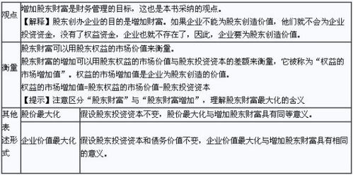 2016注冊會(huì)計(jì)師考試財(cái)務(wù)成本管理知識(shí)點(diǎn) 財(cái)務(wù)目標(biāo)的表達(dá)形式