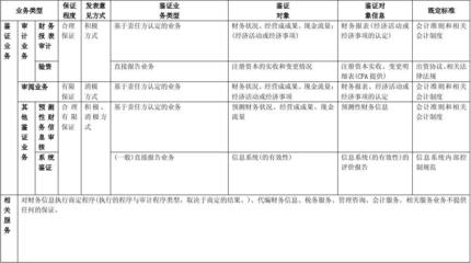 表1注冊會計師的業(yè)務(wù)范圍的分類及其特點
