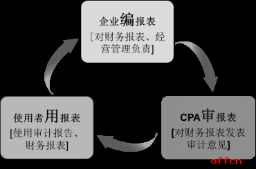 2018年注冊會計師考試審計高頻考點:審計業(yè)務(wù)的三方關(guān)系