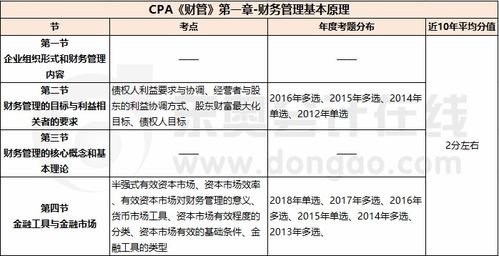 財務(wù)管理基本原理 cpa 財管 第一章考試重點與學(xué)習(xí)方法