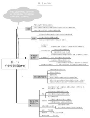 2021年注冊會計師《審計》知識點預(yù)習(xí):初步業(yè)務(wù)活動