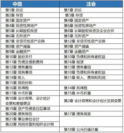 考了注會還用考中級嗎 根據(jù)自己的實際情況決定