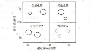 2017年注會考試 公司戰略 高頻考點 業務組合分析 波士頓矩陣