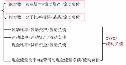 短期償債能力比率 2021年注會 財(cái)務(wù)成本管理 重要知識點(diǎn)