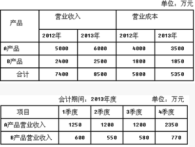 注冊會計師問答題每日一練(2015.10.28)_考試資料網(wǎng)