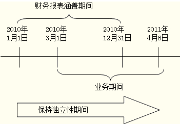 2014年注冊會計師考試《審計》預習:業(yè)務期間