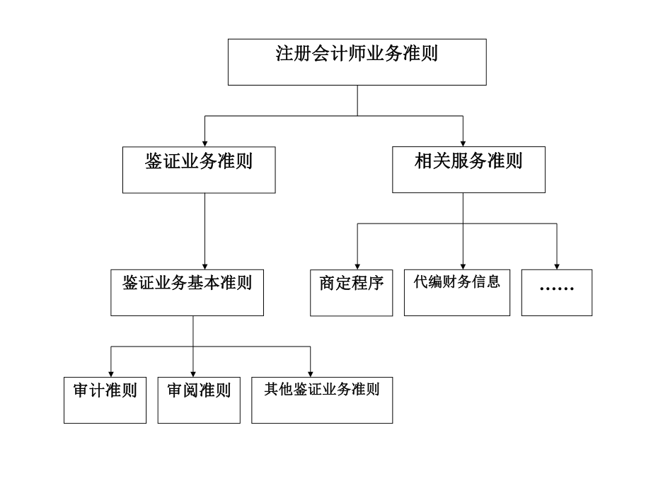 第三章 注冊會計師執業準則