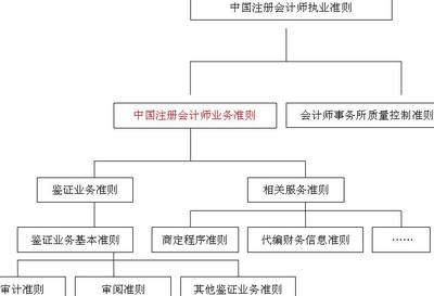 2012年注會 審計 預習輔導:第四章節(1)